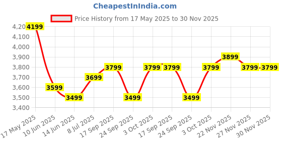 flipkart.com flipkart perfect homes studio Augustine Dual Tone Engineered Wood Study Table flipkart perfect homes studio Price History Graph from 17 May 2025 to 30 Nov 2025