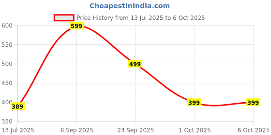 flipkart.com Aula AC101 Wired USB Standard Desktop Keyboard Compatible with Desktop, Laptop, Mac Easy to Use,Plug and Play,Quick, Comfy Durable body Price History Graph from 13 Jul 2025 to 6 Oct 2025