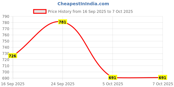 flipkart.com Aula AC202 Wireless Keyboard & Mouse Combo, Wireless Standard Multi-device Keyboard Compatible with Desktop, Laptop, Tablet, iPad, Mac Price History Graph from 16 Sep 2025 to 5 Oct 2025