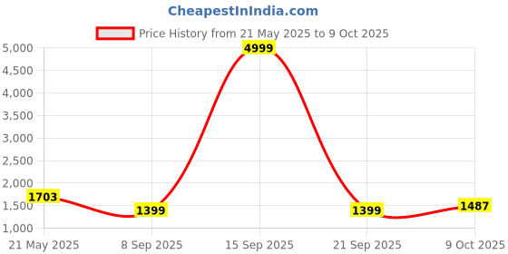 flipkart.com Aula AC306 Wireless Standard Laptop Keyboard Compatible with Desktop, Laptop, Mac Full Size, with round keys Price History Graph from 21 May 2025 to 9 Oct 2025