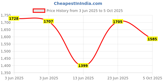 flipkart.com Aula AC306 Wireless Standard Laptop Keyboard Compatible with Desktop, Laptop, Mac Full Size, with round keys Price History Graph from 3 Jun 2025 to 5 Oct 2025