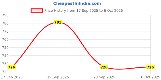 flipkart.com Aula AWK310 Bluetooth for iOS/Android/Windows Bluetooth Tenkeyless Multi-device Keyboard Compatible with Desktop, Laptop, Tablet, iPad, Mac Price History Graph from 17 Sep 2025 to 6 Oct 2025
