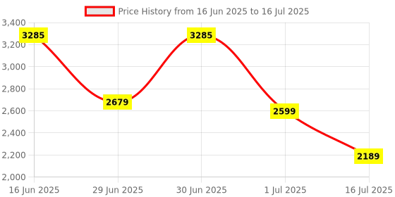flipkart.com Aula F2058 /100% Antighosting,Recordable Macros,Magnetic WristRest,Backlit,Mechanical Wired USB Standard Gaming Keyboard Compatible with Desktop, Laptop, Mac with gaming mode ,stand support,multimedia_keys,F2058 Price History Graph from 16 Jun 2025 to 16 Jul 2025