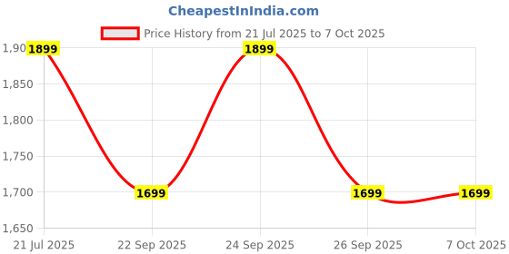 flipkart.com Aula F3287 Mechanical / Rainbow Backlight, Anti-ghosting, Blue switch, TKL Wired USB Tenkeyless Gaming Keyboard Compatible with Desktop, Laptop, Mac with gaming mode ,stand support Price History Graph from 21 Jul 2025 to 6 Oct 2025