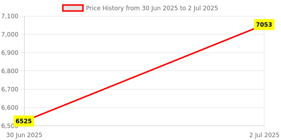 flipkart.com Aula F99 Tri-Mode Hot Swappable, Gasket Structure, Pre-lubed Linear Switches Bluetooth, Wired USB, Wireless Standard Gaming Keyboard Compatible with Desktop, Laptop, Tablet, iPad, Mac Price History Graph from 30 Jun 2025 to 2 Jul 2025