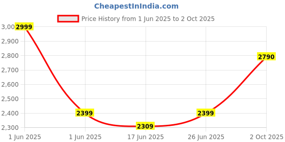 flipkart.com Aula M75 Bluetooth, Wired USB Tenkeyless Gaming Keyboard 3in1, Bluetooth 5.0 + 2.4 GHz, RGB, Type C : Hot-swappable, 2000 MAH batteries Price History Graph from 1 Jun 2025 to 2 Oct 2025