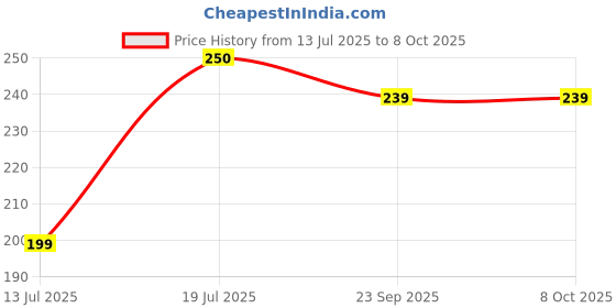 flipkart.com Aula S11 / Ultra-Lightweight (79 gms) Honeycomb Design, upto 3600 DPI, 4 buttons, RGB Wired Ambidextrous OpticalGaming Mouse Price History Graph from 13 Jul 2025 to 7 Oct 2025