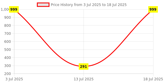 flipkart.com Aula S12 / Ergonomic Design,4800 DPI, 7 buttons (Rapid Fire) with Software, LED Wired Ambidextrous OpticalGaming Mouse Price History Graph from 3 Jul 2025 to 13 Jul 2025