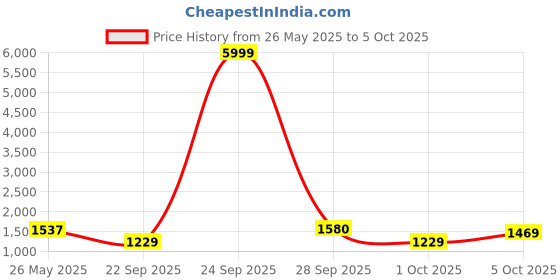 flipkart.com Aula S2022 Mechanical Wired USB Standard Gaming Keyboard Compatible with Desktop, Laptop, Mac stand support,S2022 Price History Graph from 26 May 2025 to 5 Oct 2025