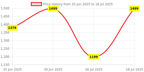 flipkart.com Aula T102 Wired USB Standard Gaming Keyboard Compatible with Desktop, Laptop, Mac T102 Gaming RGB backlit Keyboard with 7200 DPI, 6 buttons Gaming Mouse Price History Graph from 25 Jun 2025 to 18 Jul 2025