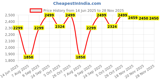 flipkart.com aulki Fabric Study Folding Chair aulki Price History Graph from 14 Jun 2025 to 28 Nov 2025