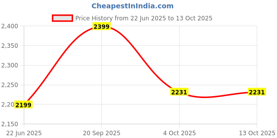 flipkart.com aulki Polyester Office Folding Chair aulki Price History Graph from 22 Jun 2025 to 13 Oct 2025