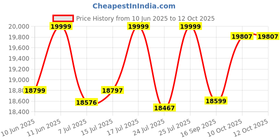 flipkart.com aulten 10 KVA 90V-270V 8000W Heavy Duty Mainline Voltage Stabilizer for Single Phase aulten Price History Graph from 10 Jun 2025 to 10 Oct 2025