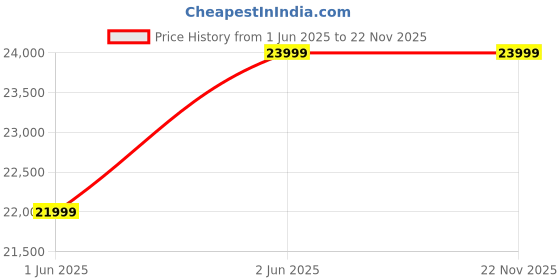 flipkart.com aulten 10 KVA COPPER 90V - 300V 8000W Heavy Duty Mainline Voltage Stabilizer for Single Phase aulten Price History Graph from 1 Jun 2025 to 21 Nov 2025