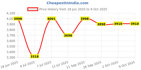 flipkart.com aulten 1.5 KVA 70V-290V Multipurpose Voltage Stabilizer for washing machine, microwave oven and Treadmil aulten Price History Graph from 18 Jun 2025 to 8 Oct 2025