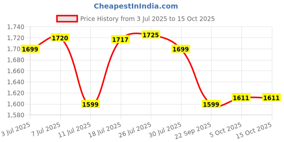 flipkart.com aulten 1.5A 90V-290V Voltage stabilizer for TV aulten Price History Graph from 3 Jul 2025 to 14 Oct 2025
