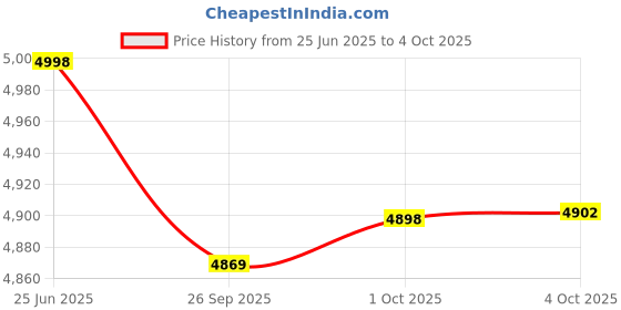 flipkart.com aulten 2 KVA 1600W 70V-290V Multipurpose Voltage Stabilizer For Home aulten Price History Graph from 25 Jun 2025 to 4 Oct 2025