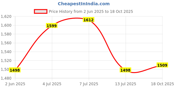 flipkart.com aulten 2A 100V-270V Voltage Stabilizer for Refrigerator aulten Price History Graph from 2 Jun 2025 to 18 Oct 2025