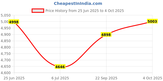 flipkart.com aulten 4 KVA 110V-290V 3200W Digital Voltage Stabilizer for Upto 1.5 Ton AC aulten Price History Graph from 25 Jun 2025 to 4 Oct 2025