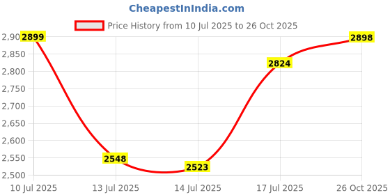 flipkart.com aulten 4 KVA 150V - 280V 3200W Digital Voltage Stabilizer for All Inverter/Split/Window 1.5 Ton Ac aulten Price History Graph from 10 Jul 2025 to 26 Oct 2025