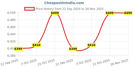 flipkart.com aulten 4 KVA 90V-280V 3200W Digital Voltage Stabilizer for Upto 1.5 Ton AC aulten Price History Graph from 22 Sep 2025 to 28 Nov 2025