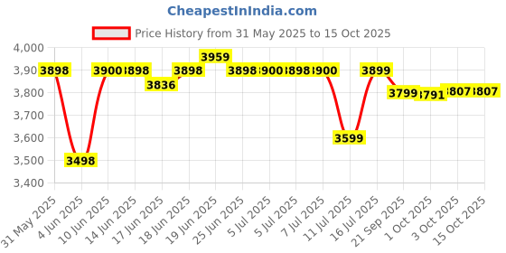 flipkart.com aulten 4KVA 130V-290V Digital Voltage Stabilizer for AC upto 1.5 ton AC aulten Price History Graph from 31 May 2025 to 15 Oct 2025