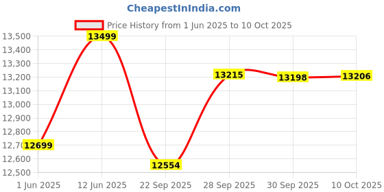 flipkart.com aulten 5 KVA 50V - 280V Heavy Duty Mainline Voltage Stabilizer for Home. aulten Price History Graph from 1 Jun 2025 to 10 Oct 2025
