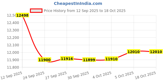 flipkart.com aulten 5 KVA 90V-290V COPPER 4000W Heavy Duty Mainline Voltage Stabilizer for Home aulten Price History Graph from 12 Sep 2025 to 17 Oct 2025