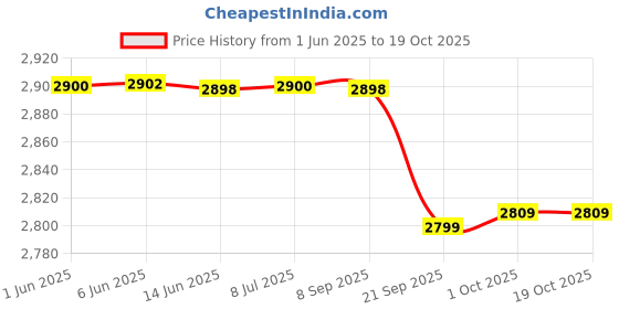 flipkart.com aulten 5000VA Voltage Stabilizer 160V-280V for Washing Machine, Microwave Oven And Treadmill aulten Price History Graph from 1 Jun 2025 to 18 Oct 2025