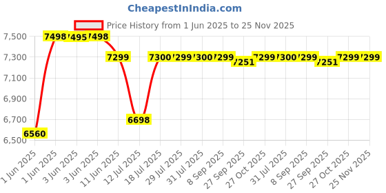 flipkart.com aulten 5KVA 130V-280V 4000W Heavy Duty Mainline Voltage Stabilizer for Home aulten Price History Graph from 1 Jun 2025 to 25 Nov 2025