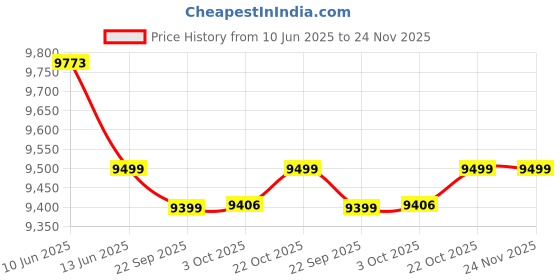 flipkart.com aulten 5KVA 4000 Watt 90V-300V Heavy Duty Mainline Voltage Stabilizer For Home aulten Price History Graph from 10 Jun 2025 to 24 Nov 2025