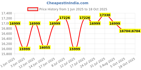 flipkart.com aulten 5KVA Copper 4000W 50V - 280V Heavy Duty Mainline Voltage Stabilizer for Home. aulten Price History Graph from 1 Jun 2025 to 18 Oct 2025