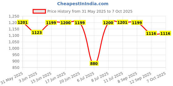 flipkart.com aulten 750 Watt 4 Slice Grill Sandwich Maker Toast aulten Price History Graph from 31 May 2025 to 7 Oct 2025