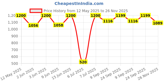flipkart.com aulten 750 Watt Non-Stick Grill Sandwich Maker Grill aulten Price History Graph from 12 May 2025 to 25 Nov 2025
