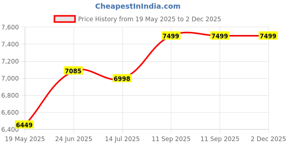 flipkart.com aulten 900VA LED Inverter for Home, Pure Sine Wave Inverter aulten Price History Graph from 19 May 2025 to 2 Dec 2025