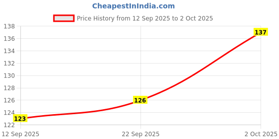 flipkart.com aultis 0 W Basic Standard B22 Night Bulb aultis Price History Graph from 12 Sep 2025 to 2 Oct 2025