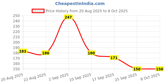 flipkart.com AuM AK KIWI TIN1 Shiner Price History Graph from 20 Aug 2025 to 8 Oct 2025