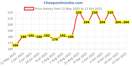 flipkart.com aum enterprise 2 Breast Nipple Shield aum enterprise Price History Graph from 12 May 2025 to 13 Oct 2025