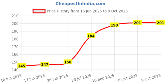 flipkart.com aum shakti creation Aluminium Outside Fitting Hookah Mouth Tip aum shakti creation Price History Graph from 16 Jun 2025 to 9 Oct 2025