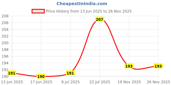 flipkart.com aum shakti creation BONG SHOOTER 10 CM Aluminium Outside Fitting Hookah Mouth Tip aum shakti creation Price History Graph from 13 Jun 2025 to 25 Nov 2025