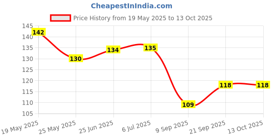 flipkart.com aum shakti creation Plastic ashtray Red Plastic, Aluminium Ashtray aum shakti creation Price History Graph from 19 May 2025 to 13 Oct 2025