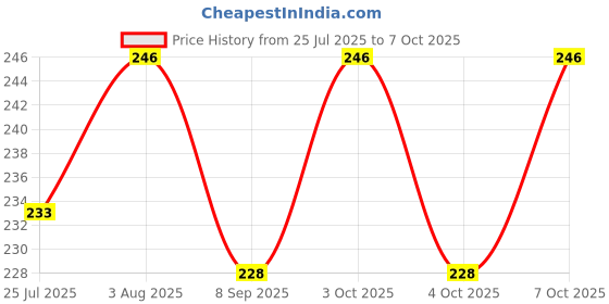 flipkart.com aum shivam BRASS D BRACKET 2'6 mm (HY)(PACK OF 6 PCS ) 3.81 cm Shelf Bracket aum shivam Price History Graph from 25 Jul 2025 to 7 Oct 2025