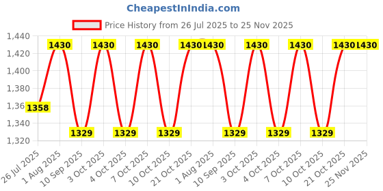 flipkart.com aum shivam CRYSTAL DABBI 1.1/4" (31 MM) (PACK OF 10 )(HY) 3.1 cm Shelf Bracket aum shivam Price History Graph from 26 Jul 2025 to 24 Nov 2025
