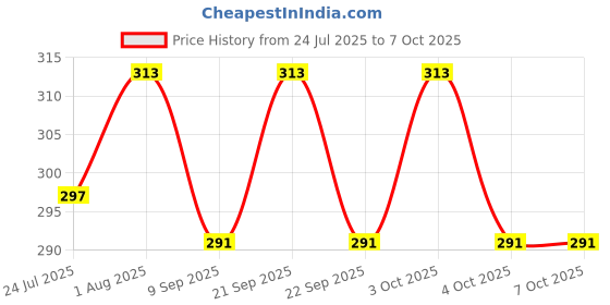 flipkart.com aum shivam Pivot 2.1/21.1/2 x 12mm Shelf Bracket aum shivam Price History Graph from 24 Jul 2025 to 6 Oct 2025