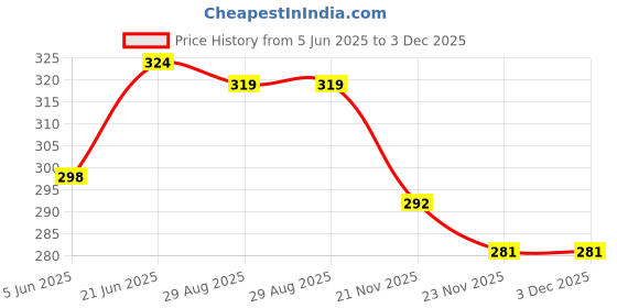 flipkart.com aumni crafts Non-Corrugated Paper Sweets & Pastry Packing Packaging Box aumni crafts Price History Graph from 5 Jun 2025 to 2 Dec 2025