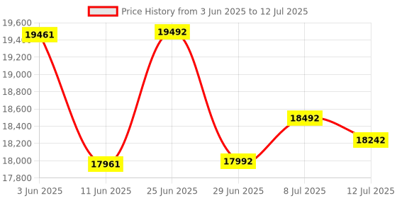 flipkart.com AUN 4K Netflix Certified Q9 Max Pro Smart Projector, 14000 Lumens (3500 lm / 1 Speaker / Wireless / Remote Controller) Portable Projector Price History Graph from 3 Jun 2025 to 12 Jul 2025