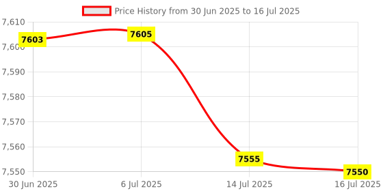 flipkart.com AUN Free Style 1080p Native Resolution Projector for Home (6000 lm / 1 Speaker / Wireless / Remote Controller) Portable Projector Price History Graph from 30 Jun 2025 to 16 Jul 2025