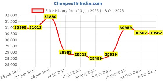 flipkart.com AUN Legend Pro 1080p 1st Real HDR10+HLG+Android 12 3GB RAM 64GB, 30000 Lm, HDMI ARC (34000 lm / Wireless / Remote Controller) Portable Projector Price History Graph from 13 Jun 2025 to 8 Oct 2025