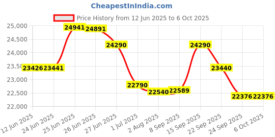 flipkart.com AUN Q10 Max Projector for Home 4K Ultra HD Support, 22000 Lumens, 1080p Native (12000 lm / Remote Controller) Portable Projector Price History Graph from 12 Jun 2025 to 6 Oct 2025