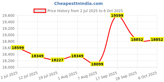 flipkart.com AUN Q10 Projector 4K Ultra HD Support, 18000 Lumen (18000 lm / Wireless / Remote Controller) Portable Projector Price History Graph from 2 Jul 2025 to 5 Oct 2025